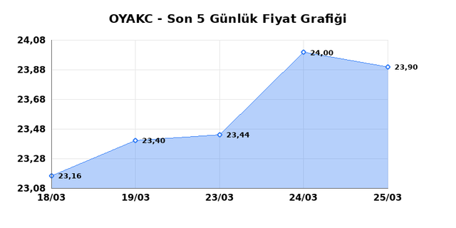 OYAK CIMENTO (OYAKC) 26 Mart Perşembe 2026 Günlük Teknik Analiz 1