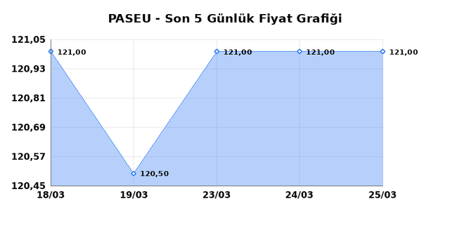 PASIFIK EURASIA LOJISTIK (PASEU) 26 Mart Perşembe 2026 G&uuml;nl&uuml;k Teknik Analiz 1