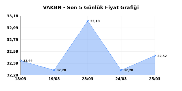 VAKIFLAR BANKASI (VAKBN) 26 Mart Perşembe 2026 Günlük Teknik Analiz 1