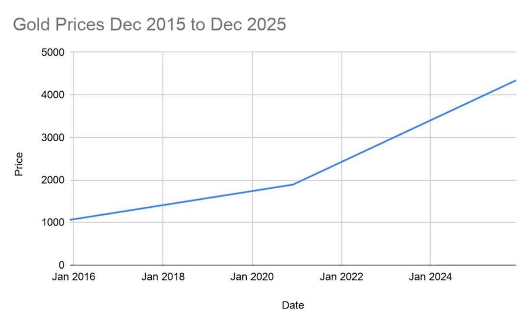 2026&rsquo;da Altına Yatırım Yapılır mı? Uzmanlar Uyardı 1