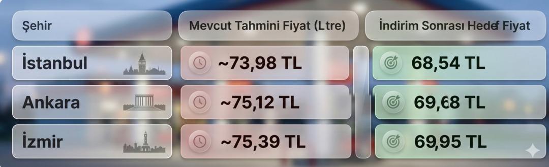 Akaryakıt fiyatlarında dev indirim i&ccedil;in tarih belli oldu 1
