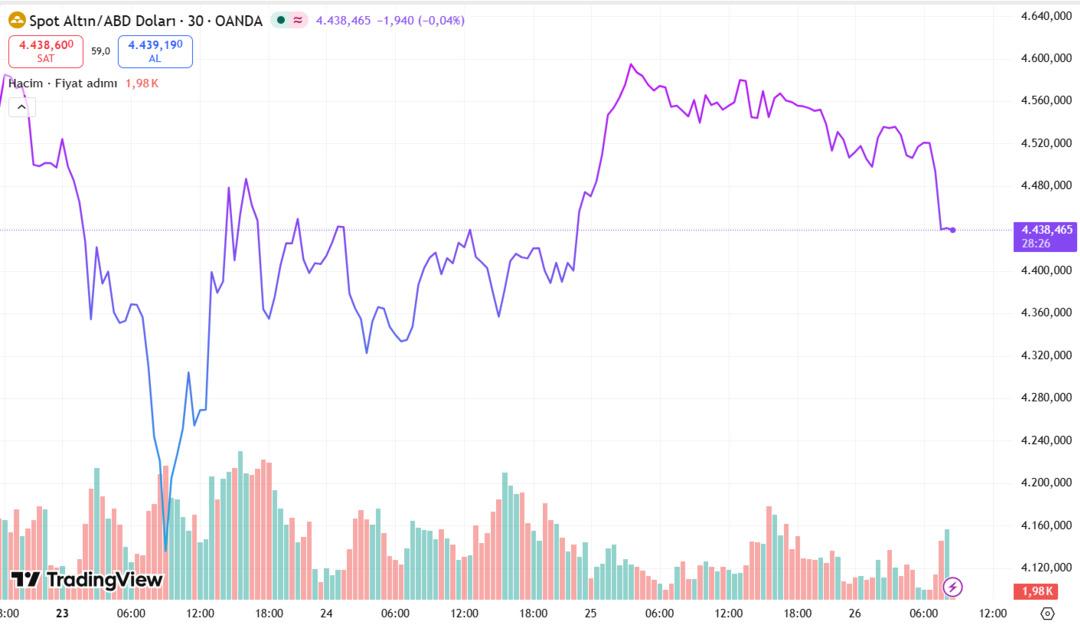 Altında hava her an bozabilir: Altına dolar engeli mi geliyor? 2