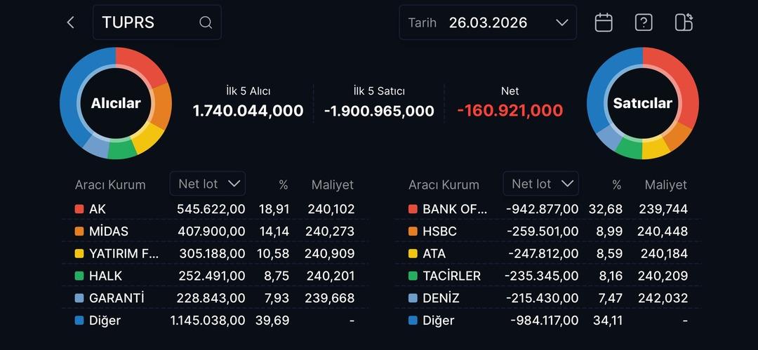 Satış haberine KCHOL ve TUPRS ne tepki verdi? 1