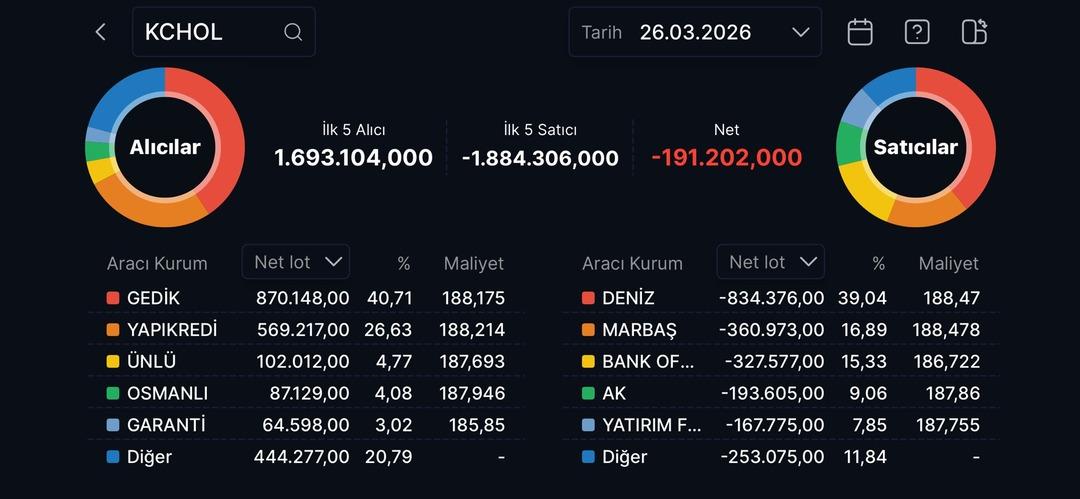 Satış haberine KCHOL ve TUPRS ne tepki verdi? 2