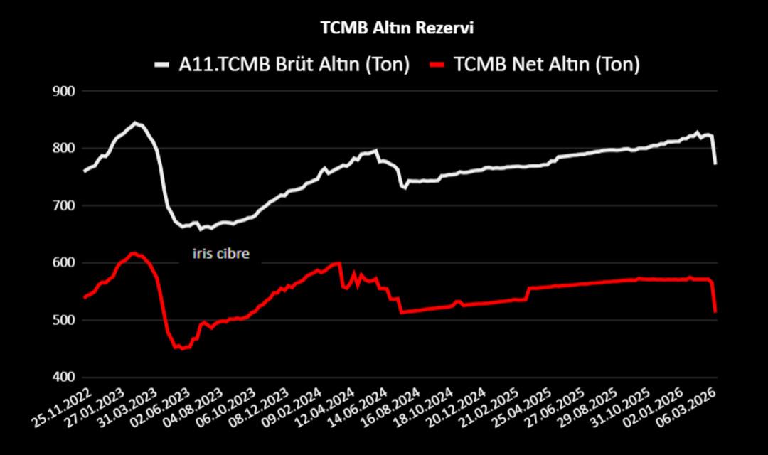 TCMB&rsquo;den Sert Hamle: 52 Ton Altın Satışı Yapıldı 1