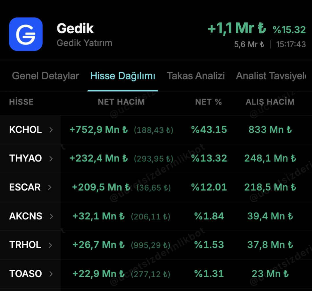 Gedik Yatırım&rsquo;ın bug&uuml;n aldığı hisseler  1