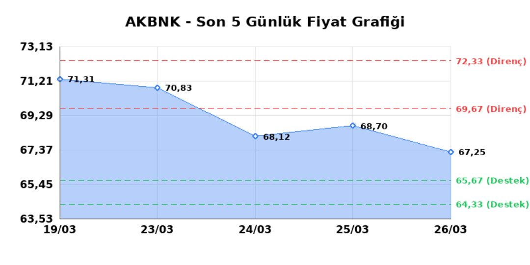 AKBANK (AKBNK) 27 Mart Cuma 2026: Günlük Teknik Hisse Analizi 1