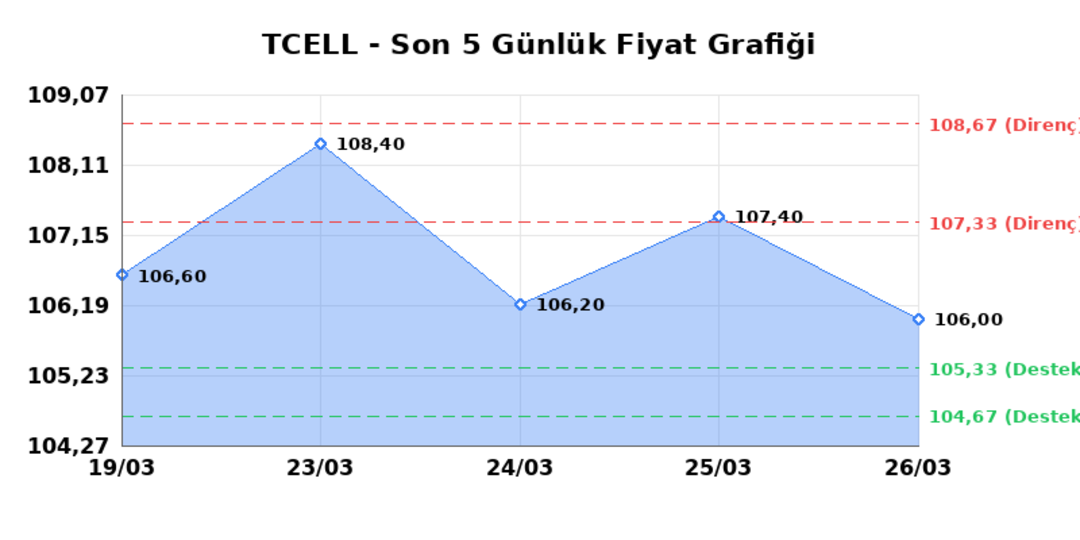 TURKCELL (TCELL) 27 Mart Cuma 2026: Günlük Teknik Hisse Analizi 1