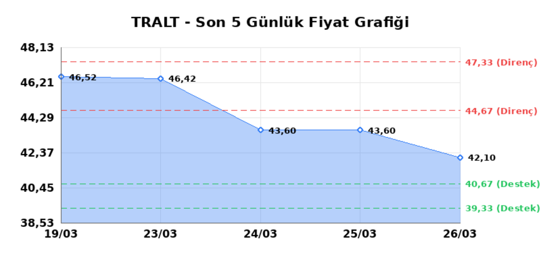 TURK ALTIN ISLETMELERI (TRALT) 27 Mart Cuma 2026: Günlük Teknik Hisse Analizi 1