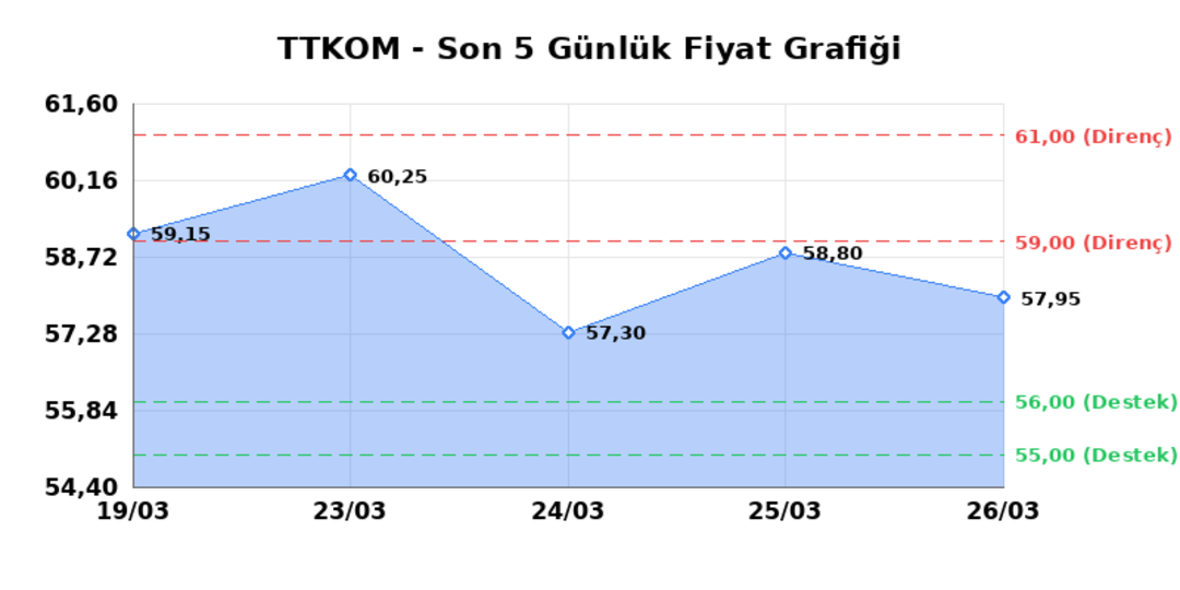 TURK TELEKOM (TTKOM) 27 Mart Cuma 2026: Günlük Teknik Hisse Analizi 1