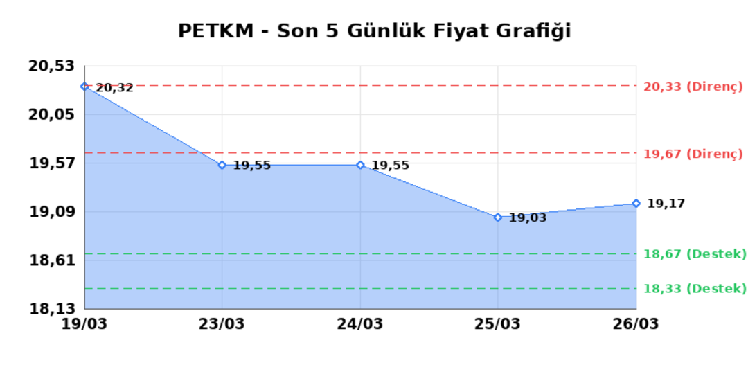 PETKİM PETROKİMYA (PETKM) 27 Mart Cuma 2026: Günlük Teknik Hisse Analizi 1