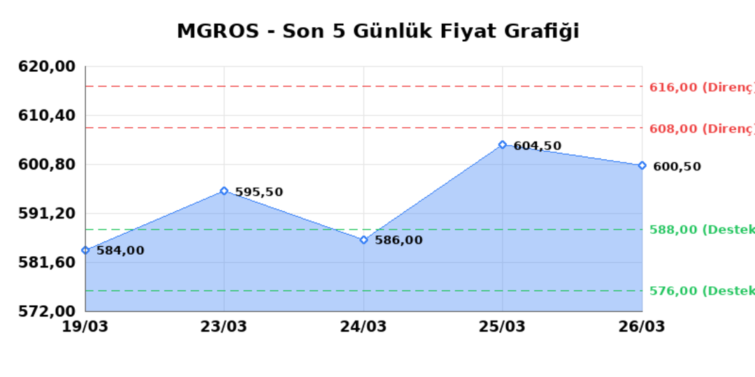MIGROS TICARET (MGROS) 27 Mart Cuma 2026: Günlük Teknik Hisse Analizi 1