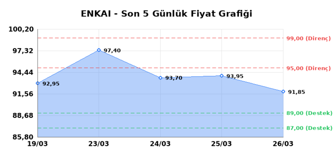 ENKA INSAAT (ENKAI) 27 Mart Cuma 2026: Günlük Teknik Hisse Analizi 1