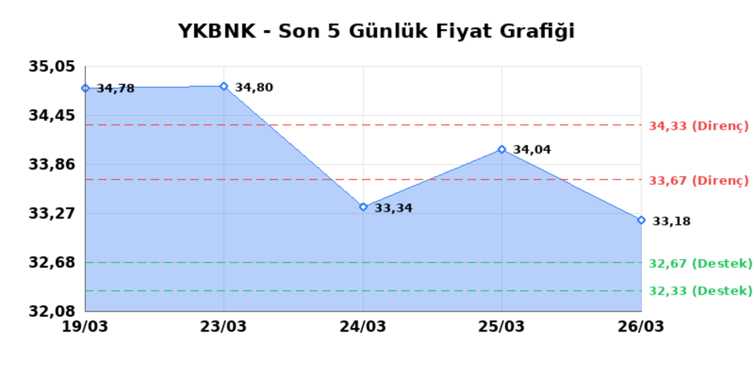 YAPI VE KREDİ BANKASI (YKBNK) 27 Mart Cuma 2026: Günlük Teknik Hisse Analizi 1