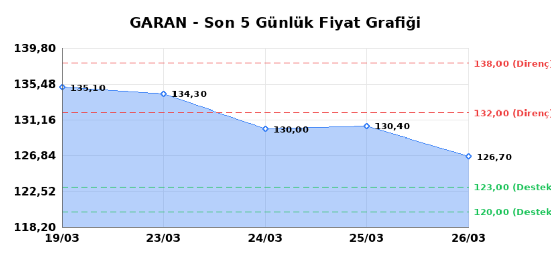 GARANTİ BANKASI (GARAN) 27 Mart Cuma 2026: Günlük Teknik Hisse Analizi 1