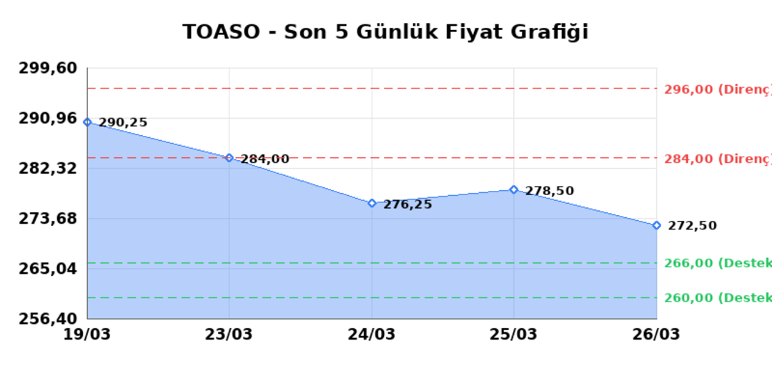 TOFAS OTO. FAB. (TOASO) 27 Mart Cuma 2026: Günlük Teknik Hisse Analizi 1