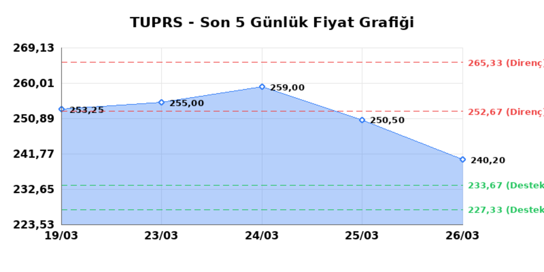 TÜPRAŞ (TUPRS) 27 Mart Cuma 2026: Günlük Teknik Hisse Analizi 1