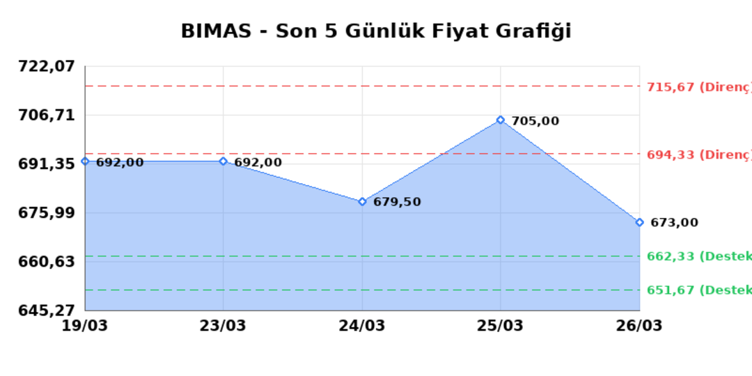 BİM BİRLEŞİK MAĞAZALAR (BIMAS) 27 Mart Cuma 2026: Günlük Teknik Hisse Analizi 1