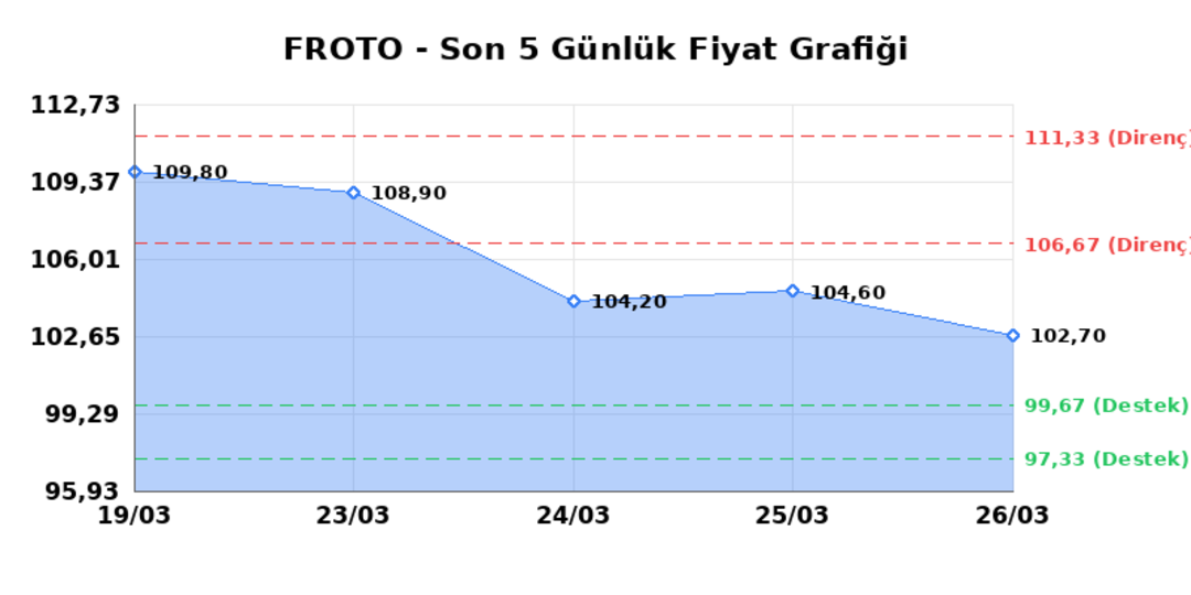 FORD OTOSAN (FROTO) 27 Mart Cuma 2026: Günlük Teknik Hisse Analizi 1