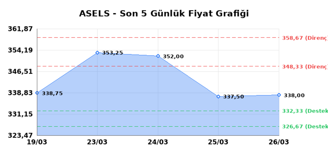 ASELSAN (ASELS) 27 Mart Cuma 2026: Günlük Teknik Hisse Analizi 1
