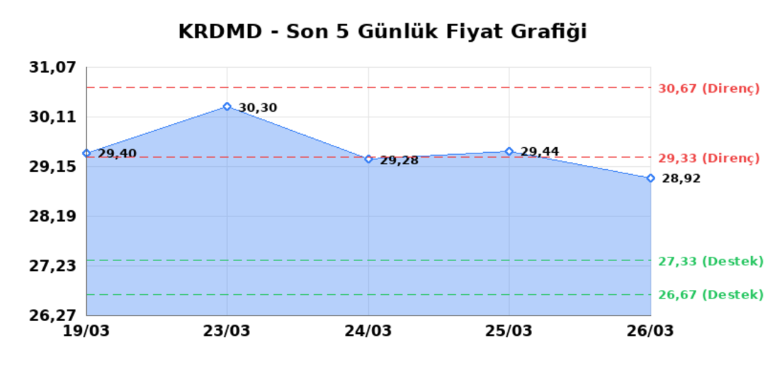 KARDEMIR (KRDMD) 27 Mart Cuma 2026: Günlük Teknik Hisse Analizi 1