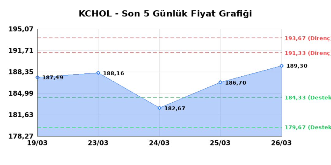 KOÇ HOLDİNG (KCHOL) 27 Mart Cuma 2026: Günlük Teknik Hisse Analizi 1