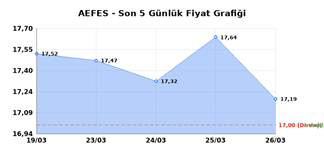 ANADOLU EFES (AEFES) 27 Mart Cuma 2026: Günlük Teknik Hisse Analizi 1