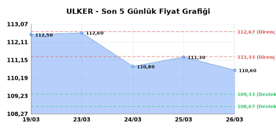 ULKER BISKUVI (ULKER) 27 Mart Cuma 2026: Günlük Teknik Hisse Analizi 1