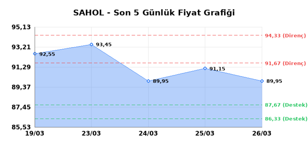 SABANCI HOLDİNG (SAHOL) 27 Mart Cuma 2026: Günlük Teknik Hisse Analizi 1