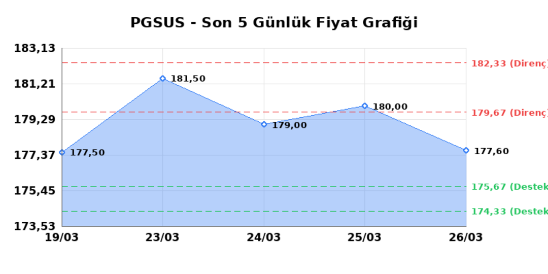 PEGASUS (PGSUS) 27 Mart Cuma 2026: Günlük Teknik Hisse Analizi 1