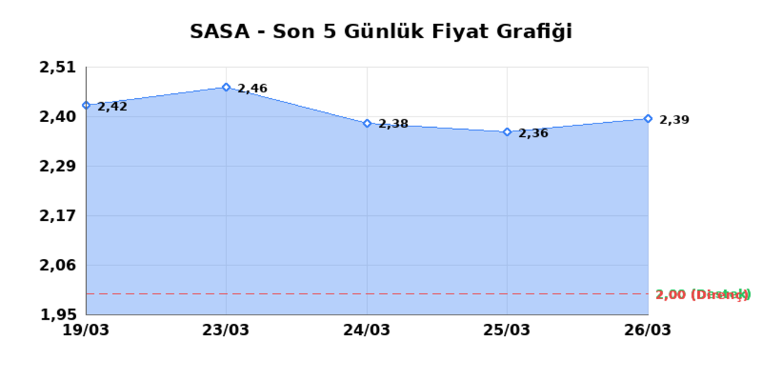SASA POLYESTER (SASA) 27 Mart Cuma 2026: Günlük Teknik Hisse Analizi 1