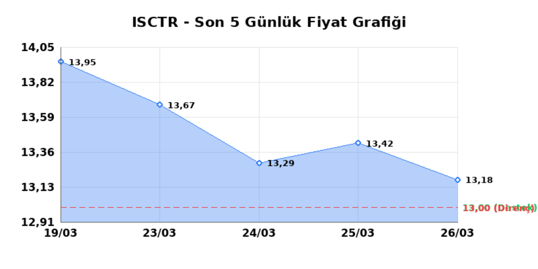 İŞ BANKASI (C) (ISCTR) 27 Mart Cuma 2026: Günlük Teknik Hisse Analizi 1
