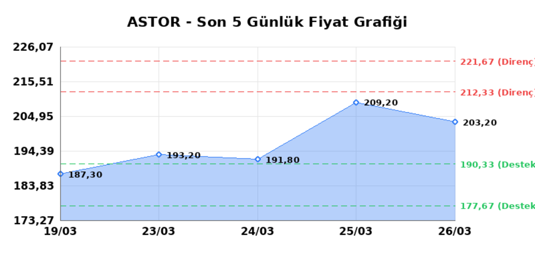 ASTOR ENERJI (ASTOR) 27 Mart Cuma 2026: Günlük Teknik Hisse Analizi 1