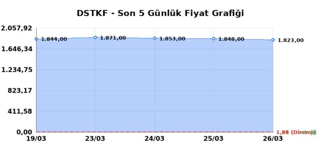 DESTEK FINANS FAKTORING (DSTKF) 27 Mart Cuma 2026: Günlük Teknik Hisse Analizi 1