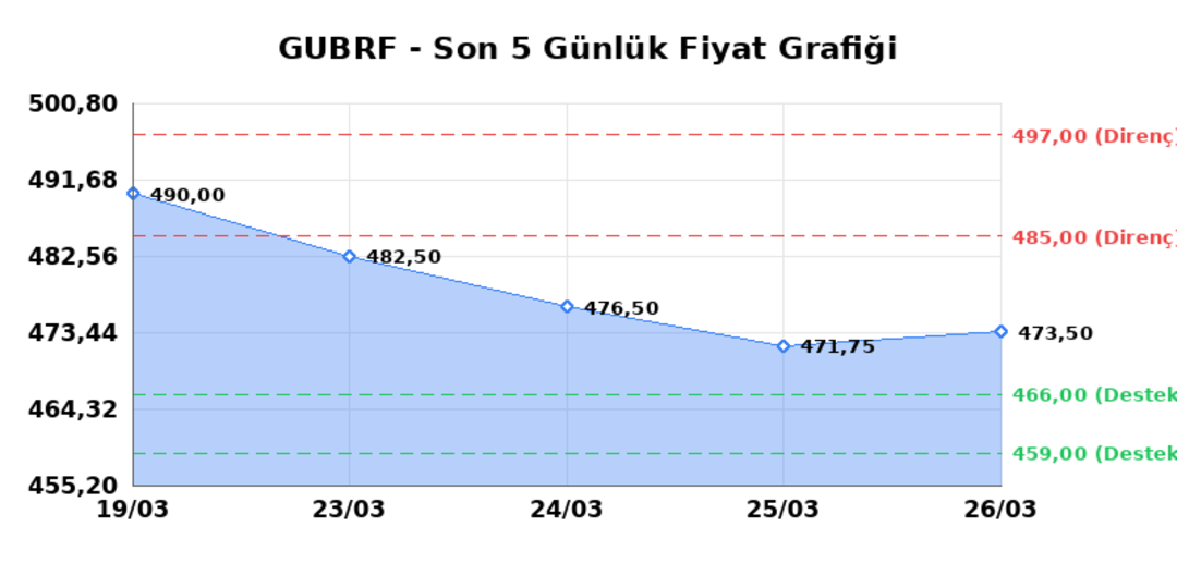 GUBRE FABRIK (GUBRF) 27 Mart Cuma 2026: Günlük Teknik Hisse Analizi 1