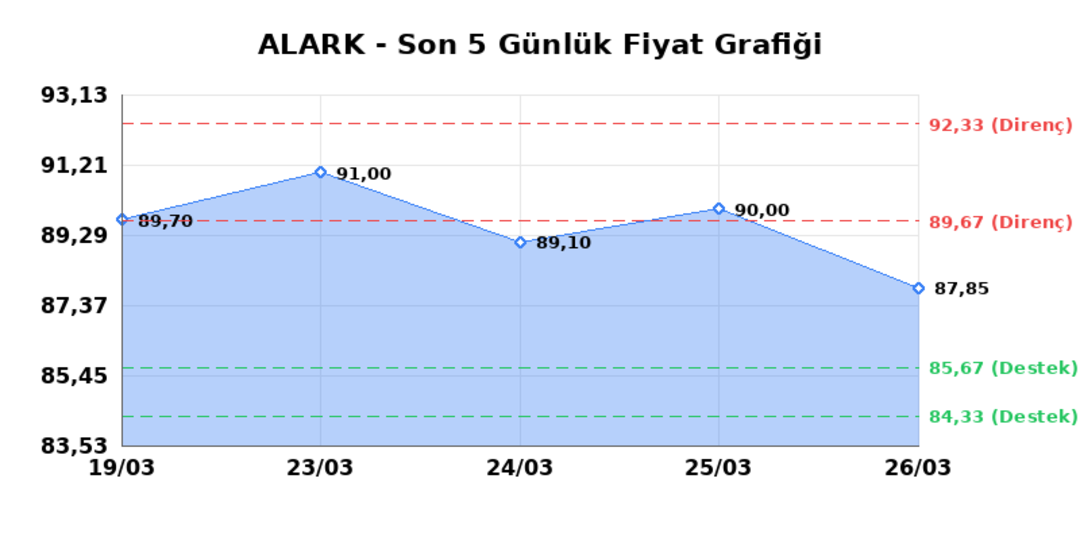 ALARKO HOLDING (ALARK) 27 Mart Cuma 2026: Günlük Teknik Hisse Analizi 1