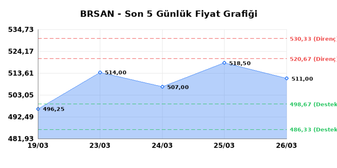 BORUSAN BORU SANAYI (BRSAN) 27 Mart Cuma 2026: Günlük Teknik Hisse Analizi 1