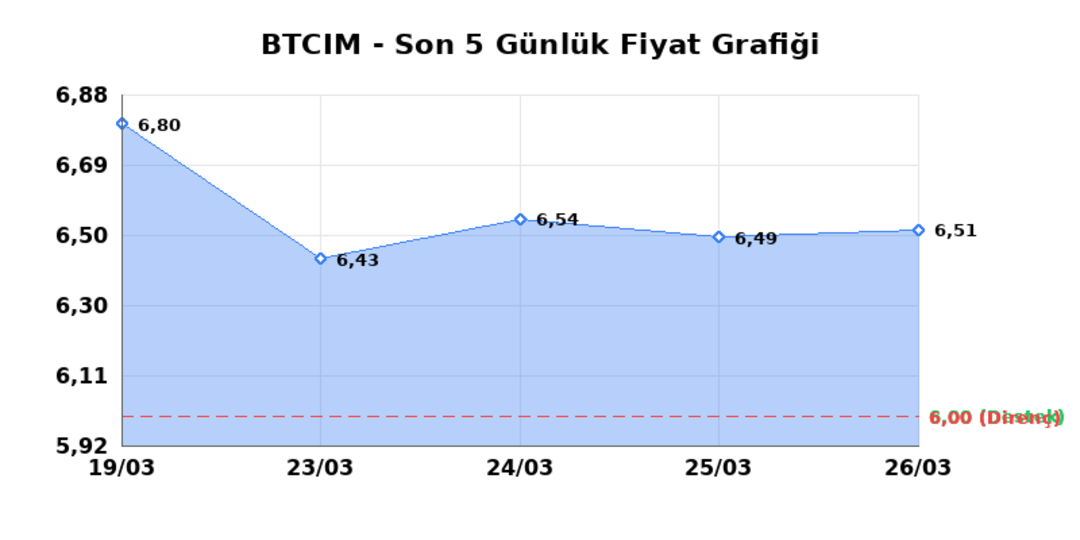 BATI CIMENTO (BTCIM) 27 Mart Cuma 2026: Günlük Teknik Hisse Analizi 1