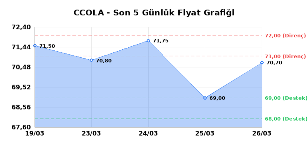 COCA COLA ICECEK (CCOLA) 27 Mart Cuma 2026: Günlük Teknik Hisse Analizi 1