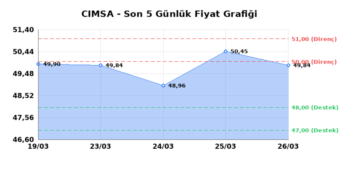 CIMSA (CIMSA) 27 Mart Cuma 2026: Günlük Teknik Hisse Analizi 1