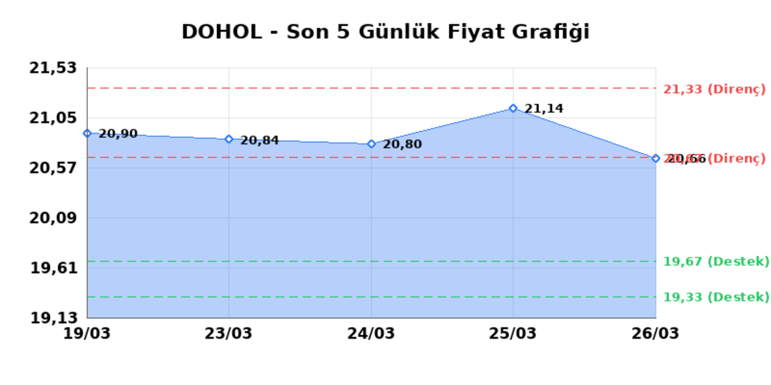 DOGAN HOLDING (DOHOL) 27 Mart Cuma 2026: Günlük Teknik Hisse Analizi 1