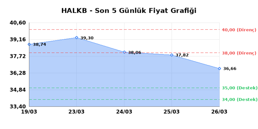 T. HALK BANKASI (HALKB) 27 Mart Cuma 2026: Günlük Teknik Hisse Analizi 1