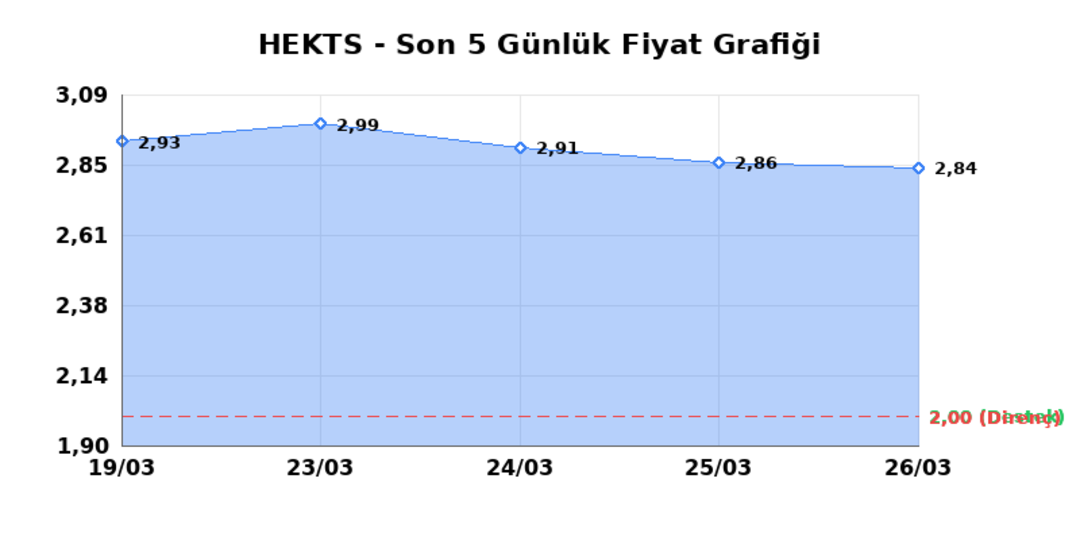 HEKTS (HEKTS) 27 Mart Cuma 2026: Günlük Teknik Hisse Analizi 1