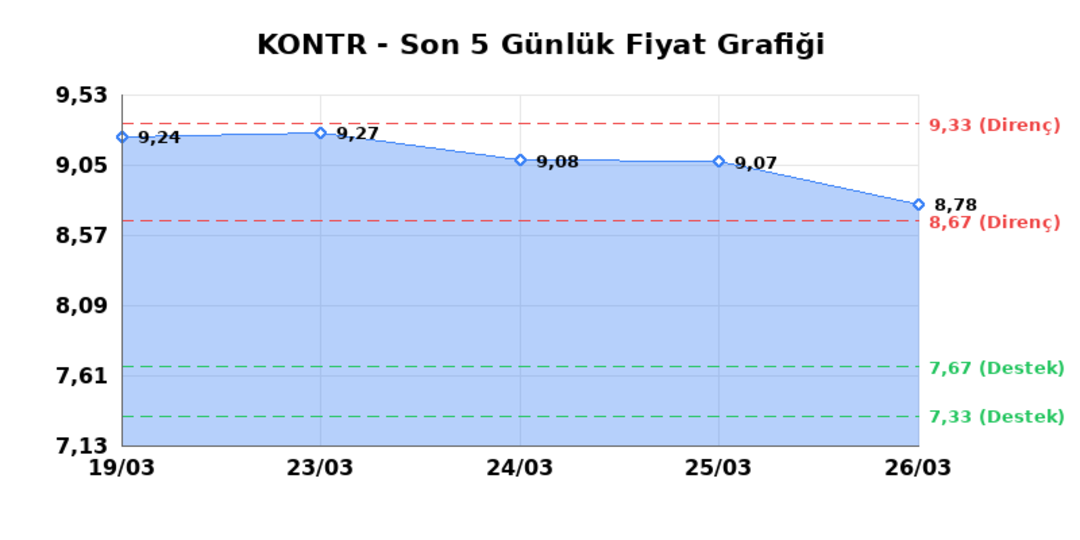 KONTROLMATIK TEKNOLOJI (KONTR) 27 Mart Cuma 2026: Günlük Teknik Hisse Analizi 1