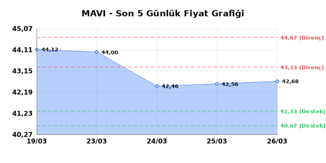 MAVI GIYIM (MAVI) 27 Mart Cuma 2026: Günlük Teknik Hisse Analizi 1