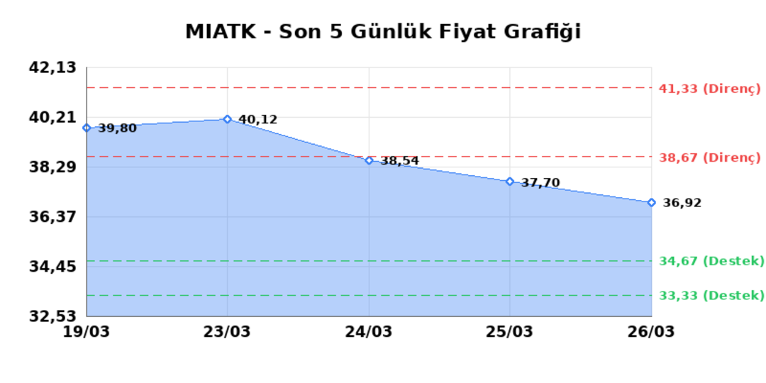 MIA TEKNOLOJI (MIATK) 27 Mart Cuma 2026: Günlük Teknik Hisse Analizi 1
