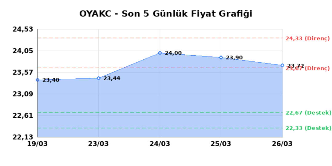 OYAK CIMENTO (OYAKC) 27 Mart Cuma 2026: Günlük Teknik Hisse Analizi 1
