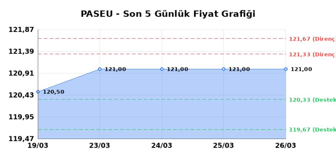 PASIFIK EURASIA LOJISTIK (PASEU) 27 Mart Cuma 2026: Günlük Teknik Hisse Analizi 1