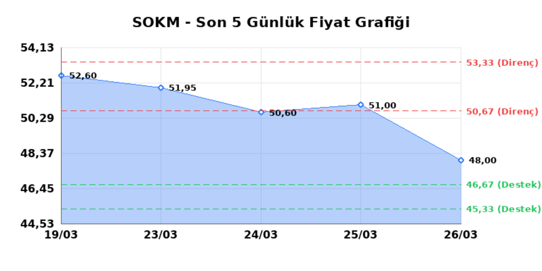SOK MARKETLER TICARET (SOKM) 27 Mart Cuma 2026: Günlük Teknik Hisse Analizi 1
