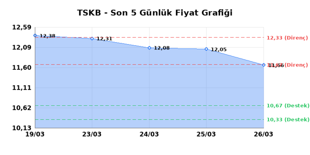 T.S.K.B. (TSKB) 27 Mart Cuma 2026: Günlük Teknik Hisse Analizi 1